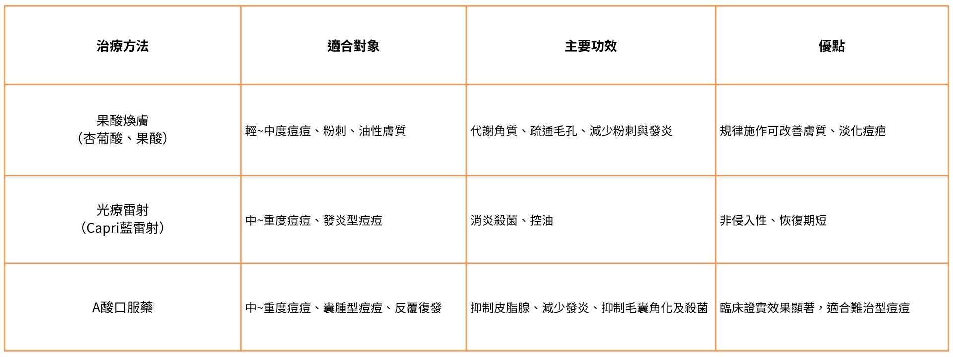 青春痘皮膚科治療比較表｜台中青春痘治療一次看懂