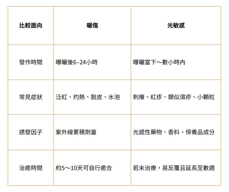 【不是只有紅】曬傷與光敏感的差別｜常見症狀比較表|台中皮膚科診所推薦
